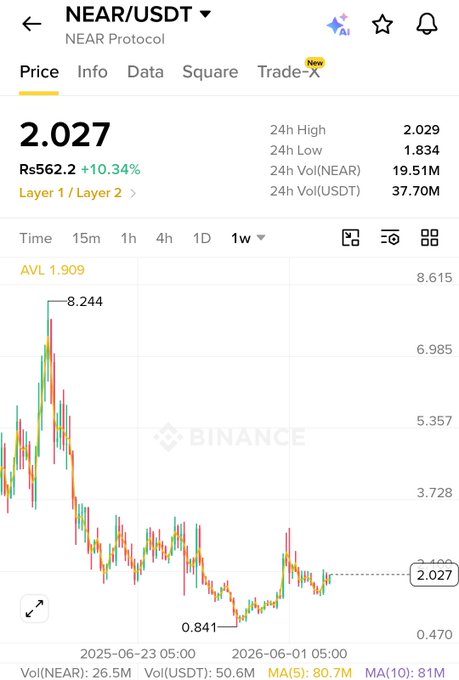 A Binance price chart for NEAR/USDT showing the token trading at $2.027 (Rs562.2), up 10.34% with a weekly view highlighting a recent peak at $8.244 and a low of $0.841, with 24h volume of 19.51M NEAR and 37.70M USDT. The image visually supports the post's claim of NEAR's daily price recovery, while emphasizing that the deeper story lies in the protocol's technical developments (Intents, post-quantum signing, dynamic resharding) rather than just the price action.