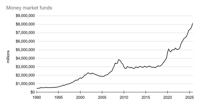 Money market fund assets have grown from under $1 trillion in 1990 to over $8 trillion by 2025, with a sharp acceleration since 2020. The chart visually emphasizes the massive pool of capital earning modest ~3.6% returns that high-yield dividend instruments like $STRC (12%) and $SATA (13%) are positioned to attract.