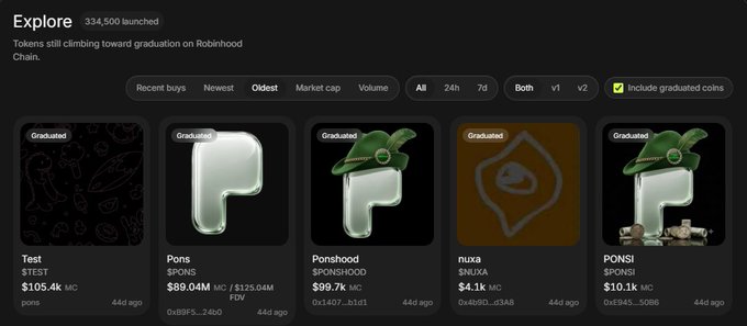 The image shows the Explore page on the Pons launchpad displaying "Test" token ($TEST) at just $105.4K market cap alongside other Pons ecosystem tokens like $PONS ($89.04M), $PONSHOD ($99.7K), $NUXA ($4.1K), and $PONSI ($10.1K), visually supporting the post's argument that $TEST is undervalued relative to $PONS's $130M market cap.