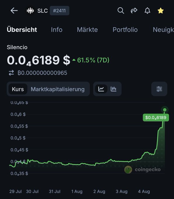 A CoinGecko mobile screenshot showing Silencio ($SLC) token price at $0.046189, up 61.5% over 7 days, with a sharp upward trend visible in the green chart from August 2-4, supporting the claim that investors are beginning to notice the project.