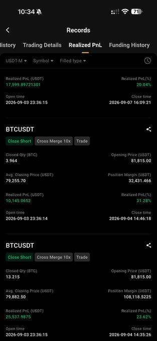 The image displays a trading records screen on a mobile app showing two closed BTCUSDT short positions with realized profits of 10,145 USDT (31.28%) and 25,537 USDT (23.62%), totaling 17,599 USDT in gains—reflecting the user's successful 100k+ trade mentioned in the post.