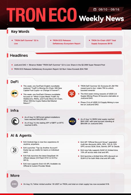 This image is the "TRON Eco Weekly News" infographic covering 08/10-08/16, featuring headlines about "TRON DeFi Summer" S2 going live, the TRON ECO Deflationary Ecosystem Report Q2 burn exceeding $34.75M, and TRX on-chain USDT total supply surpassing $91B. It also highlights a $1.3M TRX reward pool from SunFlash/TronFi, $844,295,301 in BitTorrent global installations, and the launch of Justin and DAO's "Official Discount Group" AI project—directly complementing the post's emphasis on DeFi incentives, ecosystem deflation, and continued infrastructure growth.