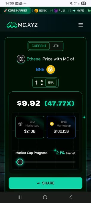 A mobile app screen for MC.XYZ shows Ethena (ENA) price calculated at the market cap of BNB, displaying $9.92 (47.77X) with market caps of $2.10B and $100.15B respectively.