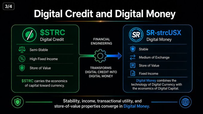 The image is slide 3/4 titled "Digital Credit and Digital Money," showing how financial engineering transforms $STRC (Digital Credit — semi-stable, high fixed income, and a store of value) into SR-strcUSX (Digital Money — stable, medium of exchange, store of value, with fixed income), illustrating the post's explanation of how Digital Money merges Digital Currency technology with Digital Capital economics.