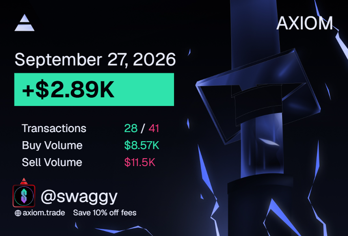 An AXIOM trading dashboard card dated September 27, 2026 displays a P/L of +$2.89K with 28/41 transactions, a Buy Volume of $8.57K, and Sell Volume of $11.5K for trader "@swaggy," illustrating a profitable Sunday session where the user reports making 27 SOL by catching the day's main market moves despite less-than-ideal conditions.