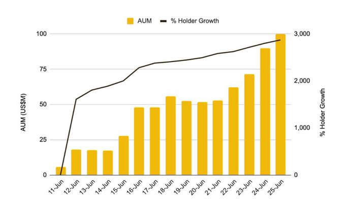 A bar and line chart tracking Binance bStocks growth from 11-Jun to 25-Jun, showing AUM (US$M) rising from ~$5.6M to $100M+ (approximately 18× growth) alongside % Holder Growth climbing to nearly 3,000%, illustrating the rapid adoption metrics highlighted in the accompanying post.