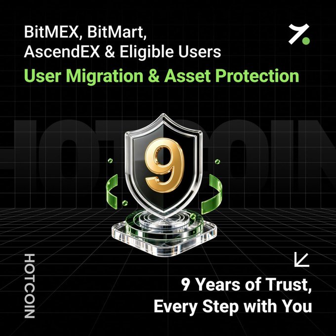 The image shows a promotional graphic from Hotcoin featuring a silver shield with a gold "9" on a digital grid background, advertising "User Migration & Asset Protection" for BitMEX, BitMart, AscendEX, and eligible users, with the tagline "9 Years of Trust, Every Step with You."