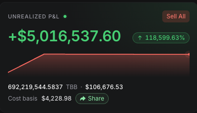 A screenshot of an unrealized P&L dashboard displays a staggering gain of +$5,016,537.60 (up 118,599.63%) on 692,219,544.5837 TBB tokens from a $4,228.98 cost basis, with a "Sell All" button visible in the corner. This chart visually substantiates the post's claim of a massive short-term return, framing the impressive unrealized profit as evidence of the developer's skill and generosity toward the community.