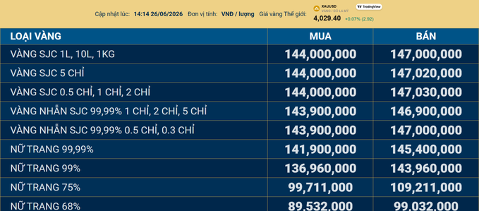 A Vietnamese gold price table from SJC showing buying/selling rates in VND/lượng (per tael) as of 14:14 on 26/06/2026, with SJC 1L/10L/1KG gold selling at 147,000,000 VND and the world gold price (XAU/USD) at 4,029.40 USD, illustrating the post's point about the stark gap between domestic Vietnamese gold prices (~147 million VND) and the much lower world gold price (~105 million VND equivalent).