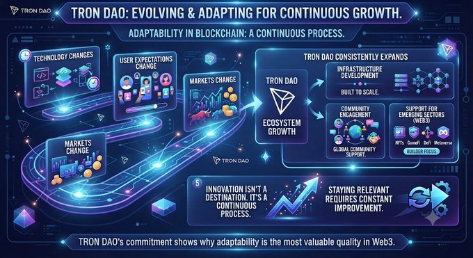 An infographic illustrating TRON DAO's continuous evolution and growth, highlighting how adaptability to technology changes, user expectations, and market shifts drives ecosystem expansion through infrastructure development, built-to-scale solutions, community engagement, and support for emerging Web3 sectors like NFTs, GameFi, DeFi, and Metaverse.

The image visually reinforces the post's message by depicting TRON DAO at the center of a cyclical process where external changes in technology, user expectations, and markets feed into ecosystem growth, emphasizing that "innovation isn't a destination, it's a continuous process" and adaptability is the most valuable quality in Web3.