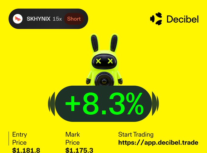 A bright yellow promotional graphic for Decibel features a green rabbit mascot and displays 'SKHYNIX 15x Short' with a '+8.3%' gain, listing an entry price of $1,181.8 and mark price of $1,175.3.