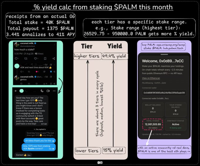 An infographic explaining the percentage yield calculation for staking $PALM, showing receipts, total stake of 40K $PALM, 3.44% yield, and tiers ranging from 15% to 49.49%.