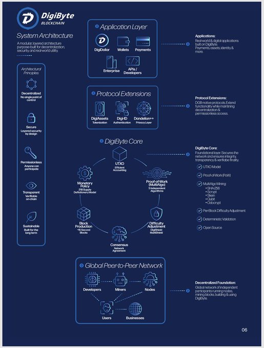 A technical diagram titled 'DigiByte BLOCKCHAIN System Architecture' detailing the network's layers including Application Layer, Protocol Extensions, DigiByte Core, and Global Peer-to-Peer Network.