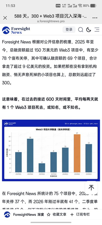 A Chinese-language Foresight News article discussing how over 300 Web3 projects have shut down since 2025, with a bar chart showing Web3 project shutdowns by quarter.