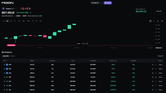 A Solana trading interface on Moon showing SOL at $97.5818 with a $6,420.15 open PnL, accompanied by a candlestick chart and a "My Positions" table displaying multiple open leveraged longs on tickers including ADA, XRP, and SOL.