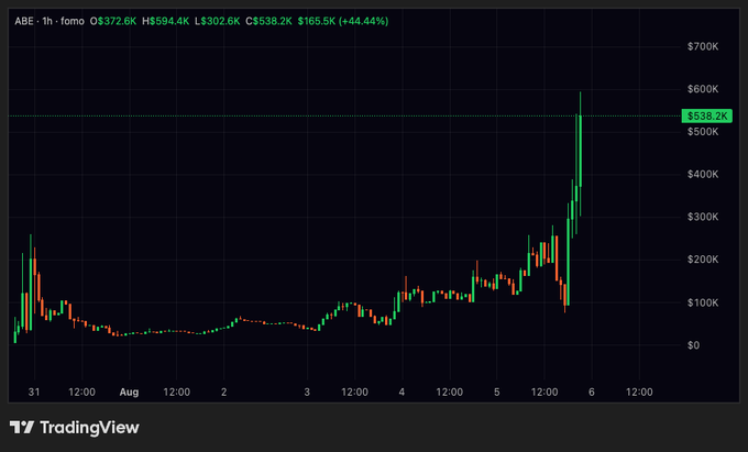 A TradingView candlestick chart for the ABE token showing a dramatic price spike, with the current price at $538.2K (+44.44%) marked by a green dotted line on a 1-hour timeframe.