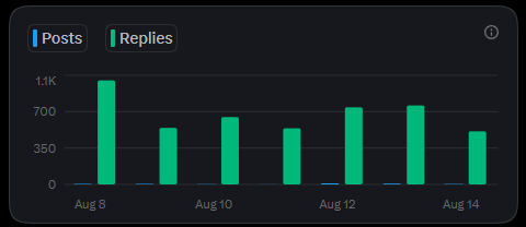 A dark-themed engagement analytics chart showing green reply bars peaking near 1,100 on Aug 8 and declining to around 500 by Aug 14.