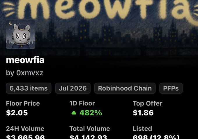 A screenshot of an NFT collection page titled "meowfia" by 0xmvxz, showing 5,433 items on the Robinhood Chain with a floor price of $2.05 and a 1D floor increase of 482%.