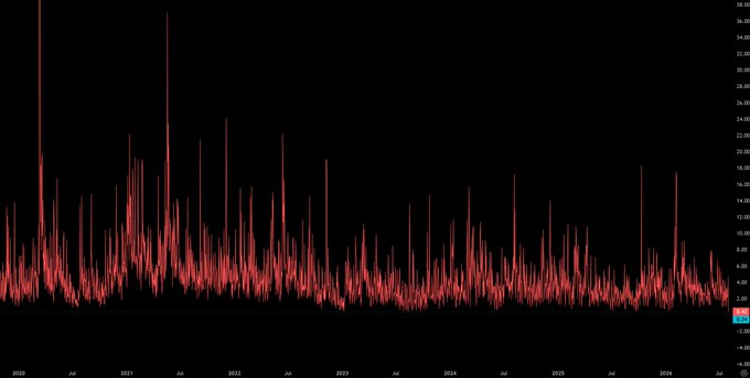 A volatile financial chart displaying data from 2020 to 2026, with red spikes ranging from around -2.00 to 38.00 on the y-axis, showing extreme price fluctuations over time. The chaotic, erratic price action visualized in the chart aligns with the post's commentary about "psychos" driving wild market swings, suggesting the chart represents some speculative asset where sentiment-driven trading creates dramatic volatility for traders to exploit.