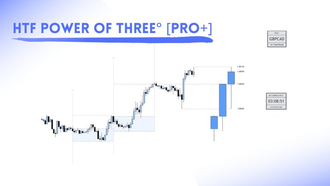 The image showcases a candlestick chart of GBPCAD with the title "HTF POWER OF THREE° [PRO+]" at the top, displaying a post timestamp of 03:08:51 and dates 2024/03/04 and 2024/03/07, highlighting key resistance levels marked at 1.26104, 1.26094, and 1.26082, with large blue candles indicating recent price action on TradingView.