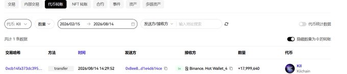 A screenshot of a on-chain transaction record from KIIchain shows a single "transfer" transaction dated 2026/08/14 14:29:52, where address 0x0ee0...d1ed6b14cc sent +17,999.640 KII tokens to a Binance Hot Wallet_4, relating to the 21-point KII airdrop with token contract address 0xeec6574eabba52bac3f0277f2cd5ac7e67197886.