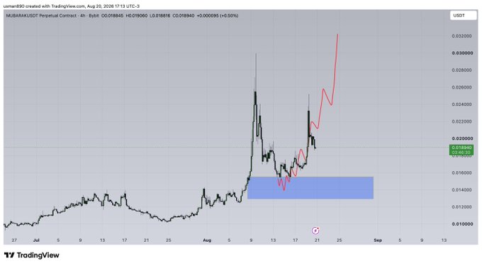A TradingView chart for MUBARAK/USDT Perpetual Contract shows a completed bounce off a highlighted demand zone (~$0.016-0.018), with the projected red line indicating a sharp rally toward ~$0.032 following the post's "$mubarak bounce done" callout.