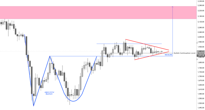 A daily chart of ETH/USD showing an Adam & Eve bottom formation with price consolidating in a symmetrical pennant pattern near $1,939, with a bullish continuation level marked around $1,929 and a wide pink resistance zone highlighted near the $2,160–$2,300 region.