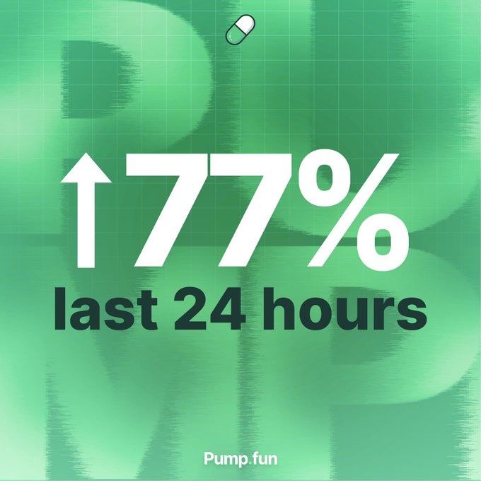 A green graphic featuring large white text displaying "177% last 24 hours" with the Pump.fun logo at the bottom and a small pill icon at the top, illustrating the platform's significant recent trading volume increase.