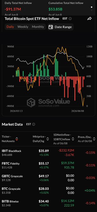 The image displays a screenshot of a stock trading app, with various cryptocurrencies' prices represented. It shows Bitcoin, Ethereum, Ripple, Dogecoin, and a specific cryptocurrency called the "ETFT" (Ethereum Total Fund Transfer). The chart depicts the value of this cryptocurrency in US dollars. In addition to these coins, there are other cryptocurrencies visible such as "BTC", "ETH", "LINK", "SOL", "DOT", "AVAX", and "0.18". 

The post mentions that the market is down by a significant amount, possibly due to some news or event. The screenshot also highlights various symbols for different cryptocurrency trading strategies, such as "Book", "Ticker" with Bitcoin symbol (BTC), and "LINK" representing Ethereum.