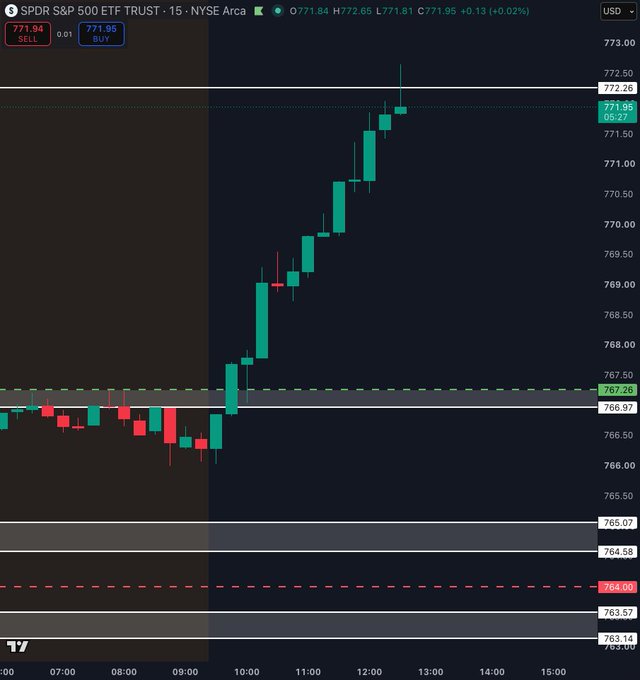 A TradingView candlestick chart for 'SPDR S&P 500 ETF TRUST' (SPY) on NYSE Arca, showing a price of 771.84 (+0.13, +0.02%), with an upward trend from the morning session and SELL/BUY buttons in the top left.