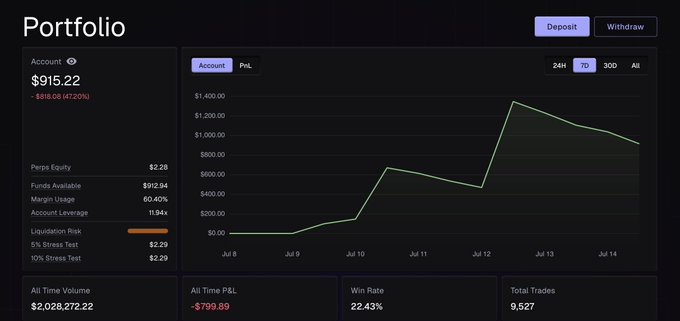 A portfolio dashboard from Perpl showing an account value of $915.22 (down $818.08 or 47.20%), with a 7-day PnL chart peaking around $1,400 before declining, alongside metrics including 22.43% win rate, 9,527 total trades, and an all-time volume of $2,028,722.22. The image illustrates the user's trading performance on Perpl, supporting their commentary about volume generation and potential earnings from trading activity on the platform.