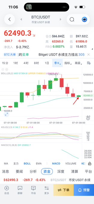 The image shows a Bitcoin (BTC/USDT) trading chart on the Binance perpetual contract platform, displaying a current price of $62,490.30 with a -0.43% decline, featuring candlestick patterns, Bollinger Bands, and MACD indicators. The chart visually supports the post's analysis by showing BTC trading in the 60k-65k range with a recent dip, suggesting a potential buying opportunity if it falls further toward the 57,250-57,450 support zone mentioned.