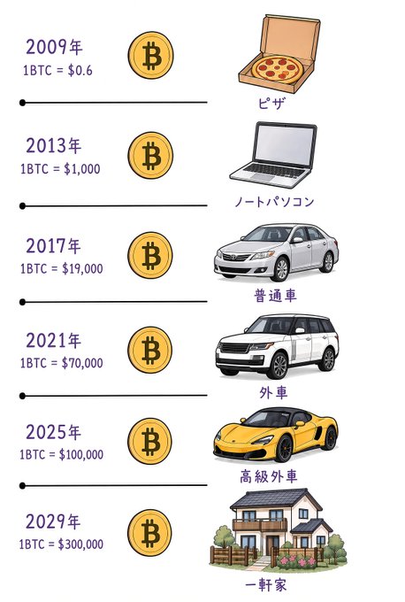 The image is a Japanese-language infographic illustrating Bitcoin's purchasing power growth from 2009 to 2029, pairing each year with a Bitcoin price and a corresponding purchase item. It shows: 2009 (1 BTC = $0.6, ピザ/pizza), 2013 (1 BTC = $1,000, ノートパソコン/laptop), 2017 (1 BTC = $19,000, 普通車/regular car), 2021 (1 BTC = $70,000, 外車/foreign car), 2025 (1 BTC = $100,000, 高級外車/luxury sports car), and 2029 (1 BTC = $300,000, 一軒家/house). This perfectly supports the accompanying post's claim that Bitcoin's real-world purchasing value has dramatically expanded over time, transitioning from a fraction of a pizza to potentially an entire home by 2030.