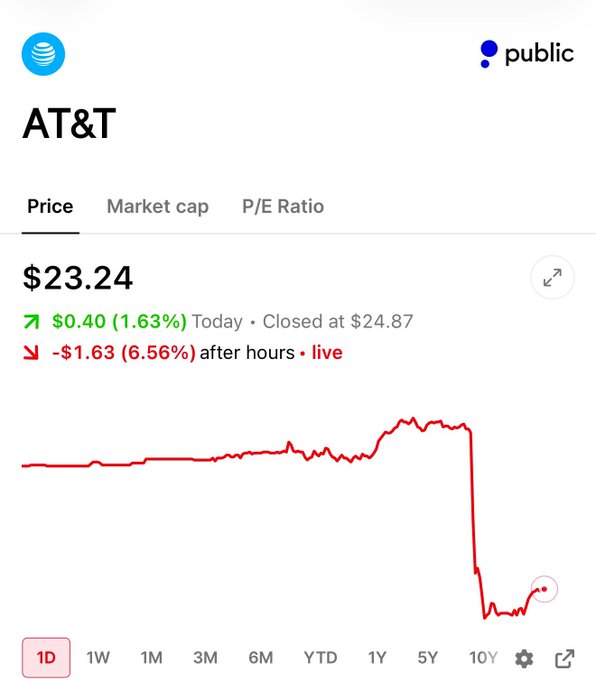 AT&T ($T) stock plummeted 6.56% to $21.23 in after-hours trading following its daily close of $24.87, a sharp drop that the poster attributes as a nod from SpaceX in apparent reference to T-Mobile's ($TMUS) Starlink partnership impacting rival telecom stocks $VZ and $T.