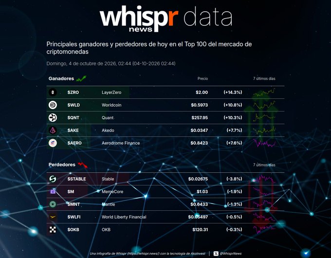 A 'whispr news' infographic displaying the top gainers and losers in the cryptocurrency Top 100 market for October 4, 2026, with leaders including $ZRO (LayerZero) and $SQNT (Quant).