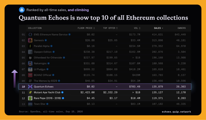 A data graphic titled 'Quantum Echoes is now top 10 of all Ethereum collections' showing a ranked table of NFT collections by all-time sales, with Quantum Echoes at position 10 ($703.4M sales), sourced from OpenSea as of Sep 19, 2026.