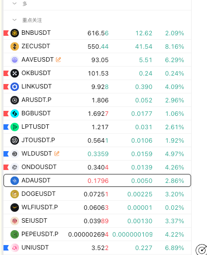 Cryptocurrency price tracking list showing various USDT pairs including BNB, ZEC, AAVE, OKB, LINK, AR, BGB, LPT, JTO, WLD, ONDO, ADA, DOGE, WLF, SEI, PEPE, and UNI with their prices, 24h changes, and percentage gains.