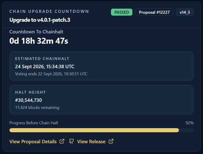 A countdown dashboard showing 0d 18h 32m 47s remaining until the Terra Classic chain halts at block #30,544,730 for the mandatory upgrade to v4.0.1-patch.3, with the proposal status marked "PASSED" and progress at 92% complete.
