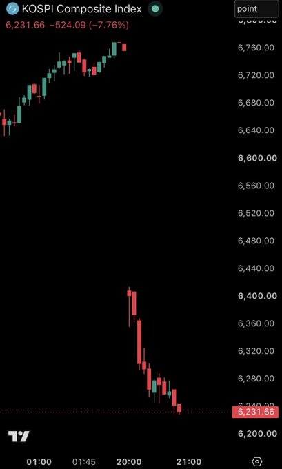 The KOSPI Composite Index plunged 524.09 points (-7.76%) to 6,231.66, as shown in the candlestick chart depicting a sharp sell-off from the 6,700+ range down to the 6,230 level. This dramatic single-session crash visually reinforces the post's critique of South Korea as a "patron saint of market crashes," illustrating the steep decline referenced in the commentary about speculative bubbles bursting.