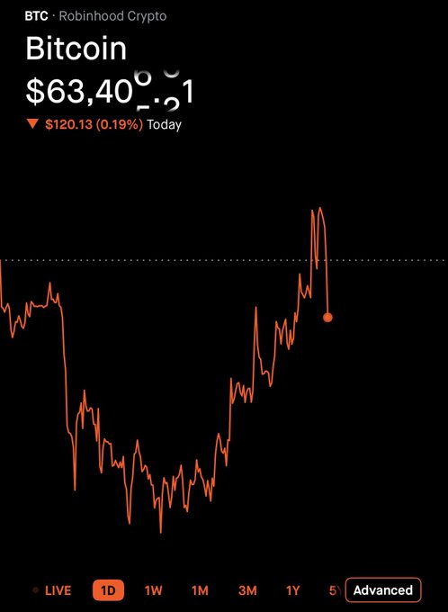 A Robinhood Crypto screenshot showing Bitcoin (BTC) trading at $63,401, down $120.13 (0.19%) today, with a 1-day price chart displaying a sharp rally followed by a steep drop. The chart illustrates the recent volatility the poster references in their bearish outlook predicting BTC could fall to $45K.