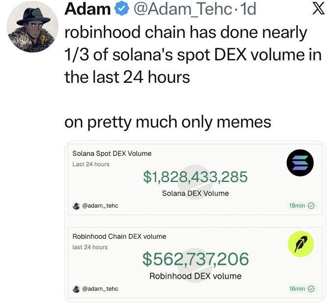 A tweet by @Adam_Tehc stating 'robinhood chain has done nearly 1/3 of solana's spot DEX volume in the last 24 hours on pretty much only memes,' showing Solana Spot DEX Volume at $1,828,433,285 and Robinhood Chain DEX volume at $562,737,206.