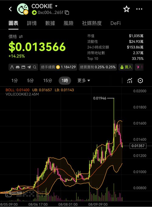A candlestick chart for the cryptocurrency "COOKIE" showing a price of $0.013566 (+14.25%) with a 1-hour timeframe and Bollinger Band indicators.