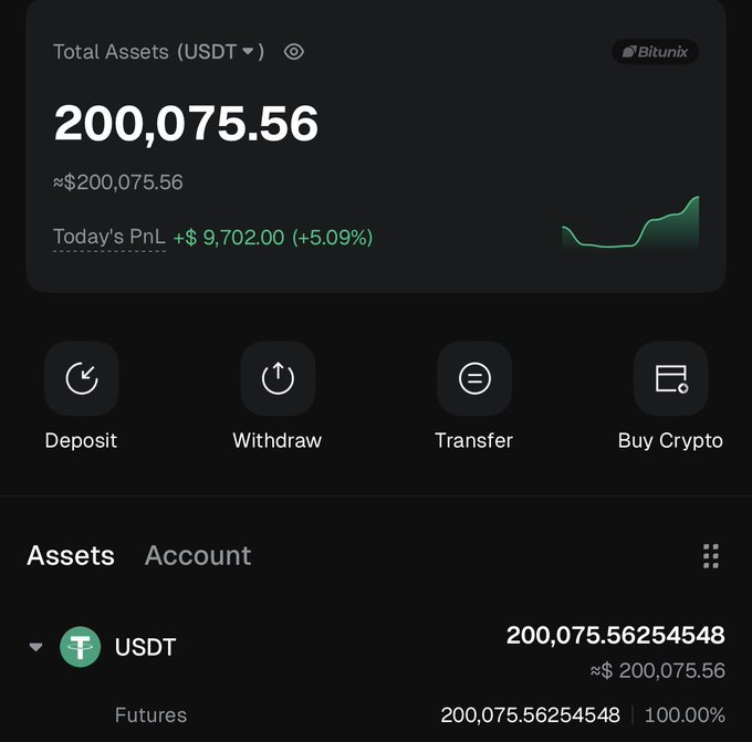 A cryptocurrency portfolio dashboard on Bitunix displays a total asset balance of 200,075.56 USDT with a daily profit of +$9,702.00 (+5.09%), illustrating the user's recent gains from the $CATE memecoin trade that grew their portfolio from under $500 to over $200K.