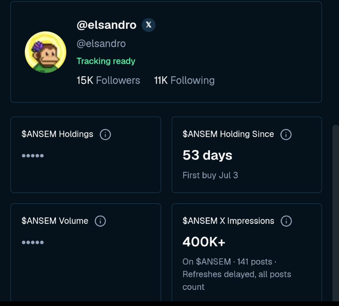 A social media analytics dashboard showing the profile '@elsandro' with 15K followers and 11K following, featuring stats for $ANSEM including 53 days holding, 400K+ X impressions, and blurred holdings/volume figures.