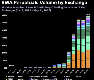 A stacked bar chart titled 'RWA Perpetuals Volume by Exchange' showing monthly tokenized RWAs and TradFi Perps trading volume from Jan 1, 2025 to May 31, 2026 across various exchanges including Binance, MEXC, and OKX, growing from $0.23B to $547B.