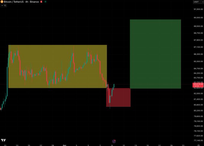 A Bitcoin/TetherUS trading chart on Binance displaying candlestick patterns with highlighted yellow, green, and red zones, showing prices ranging around $80,000-$91,500.