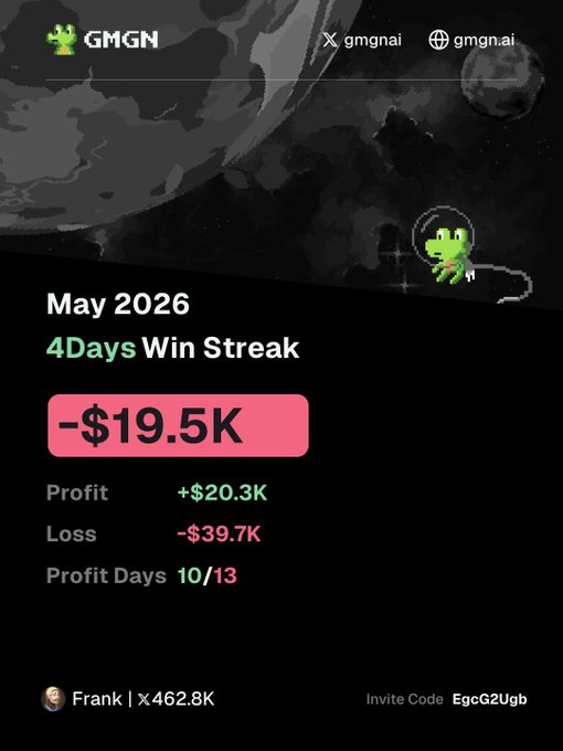 A GMGN trading dashboard card showing 'May 2026' performance with a '4 Days Win Streak', displaying '-$19.5K' total, '+$20.3K' profit, '-$39.7K' loss, and '10/13' profit days for user 'Frank' with 'x462.8K'.