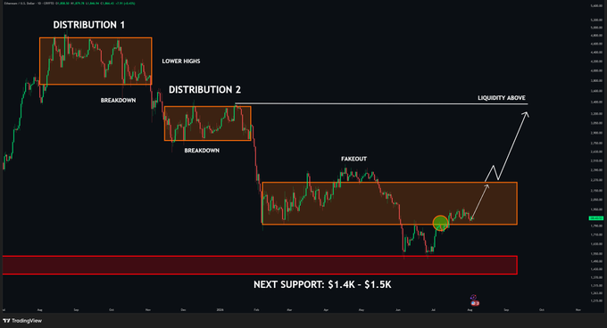 A TradingView chart showing 'DISTRIBUTION 1' and 'DISTRIBUTION 2' patterns with annotations for 'LOWER HIGHS', 'BREAKDOWN', 'FAKEOUT', 'LIQUIDITY ABOVE', and 'NEXT SUPPORT: $1.4K - $1.5K'.
