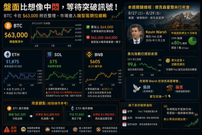 A financial dashboard showing BTC at $63,000, ETH at $1,875, SOL at $75, and BNB at $605, with text '盤面比想像中悶，等待突破訊號！' and information about a Jackson Hole symposium with Kevin Warsh.