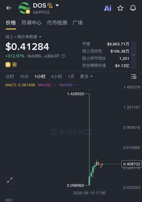 A Binance-style cryptocurrency chart for the token 'DOS' (DAPPOS) showing a price of $0.41284 with a massive +312.97% gain and a sharp vertical price spike on the graph.